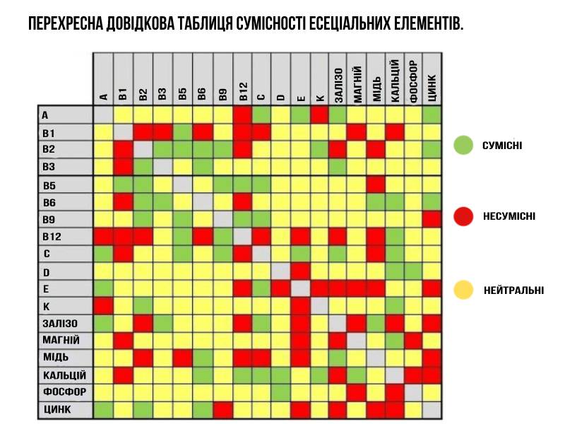 які вітаміни можна приймати разом